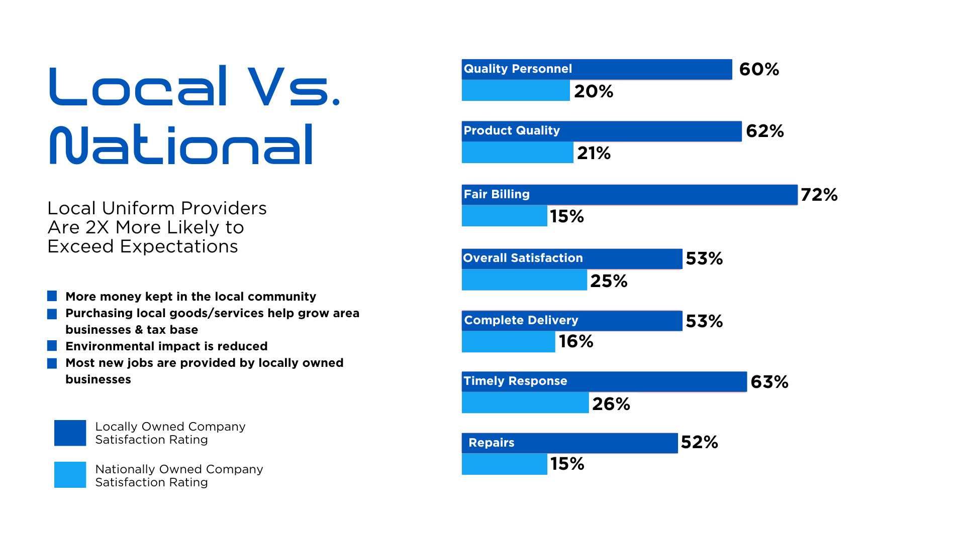 Local vs. National Stats Chart